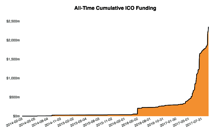 All Tine Cumulative ICO Funding