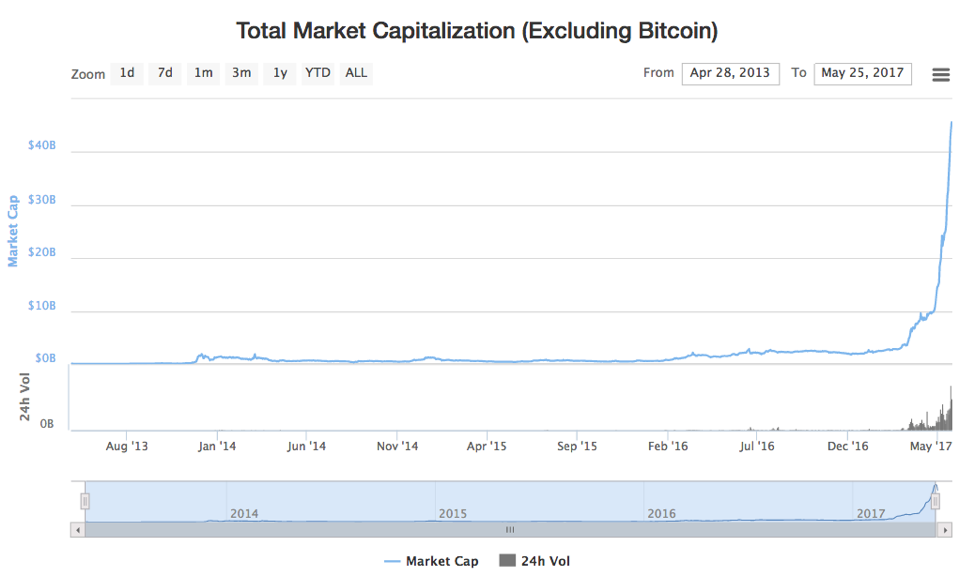 ICO Market Cap